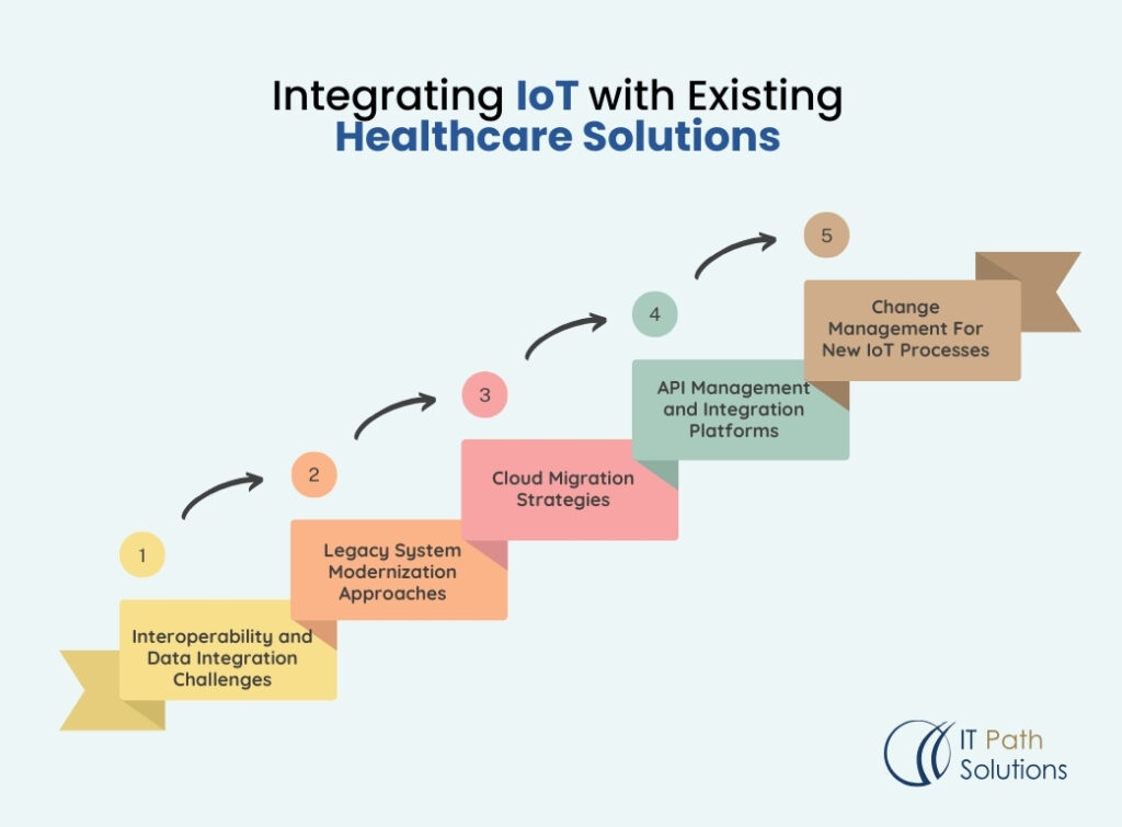 iot healthcare development