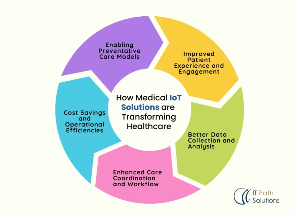 iot healthcare development