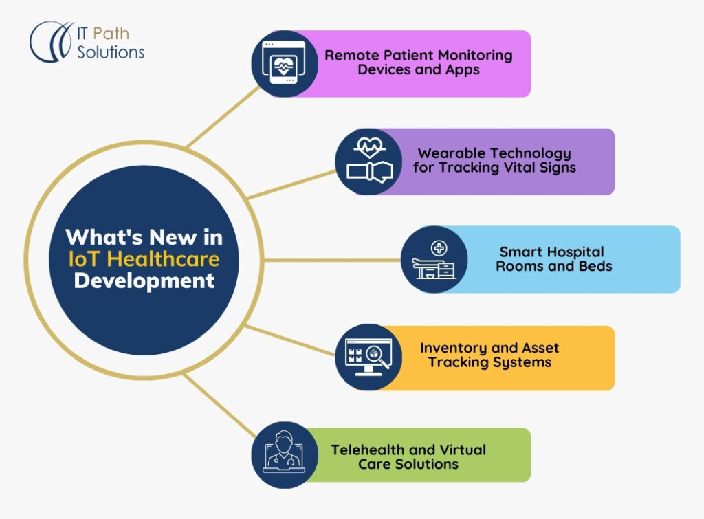 iot healthcare development