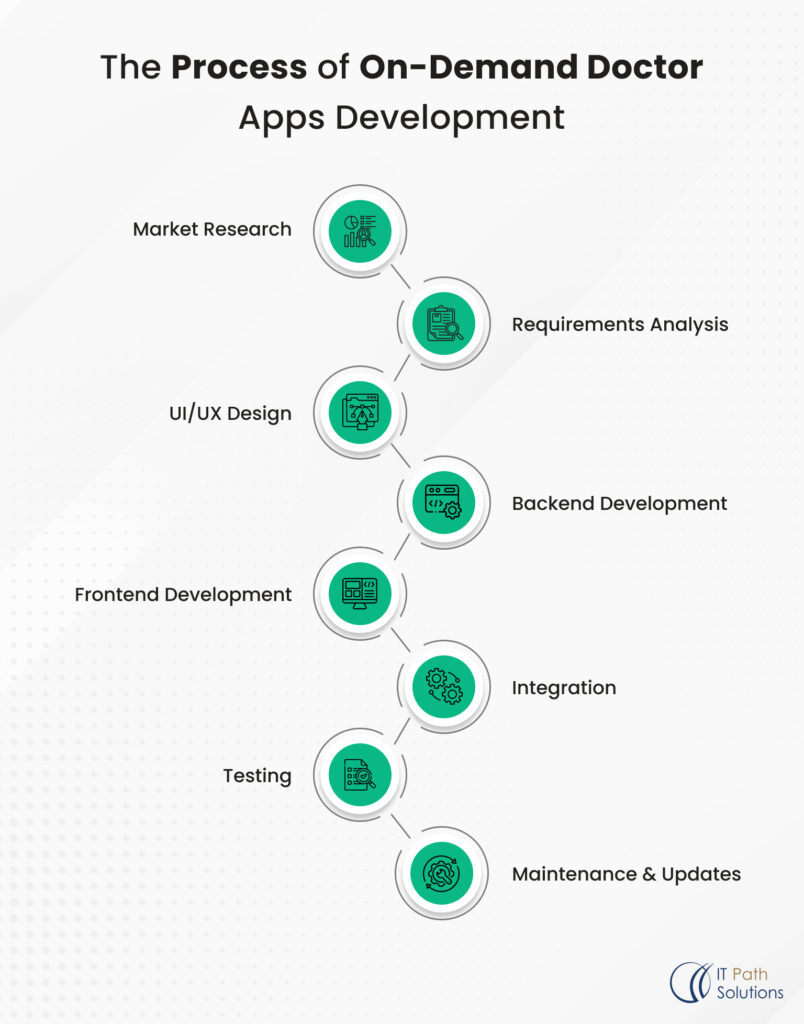 The Process of On-Demand Doctor Apps Development