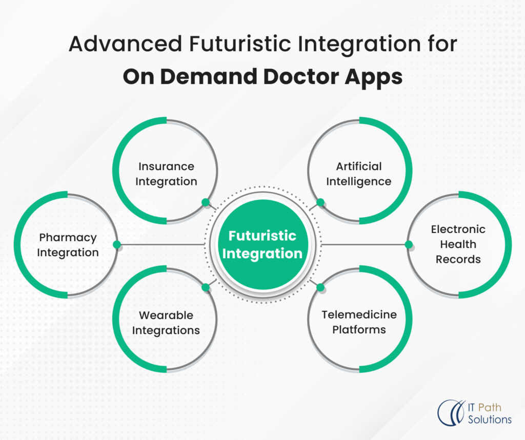 doctor-on-demand app development