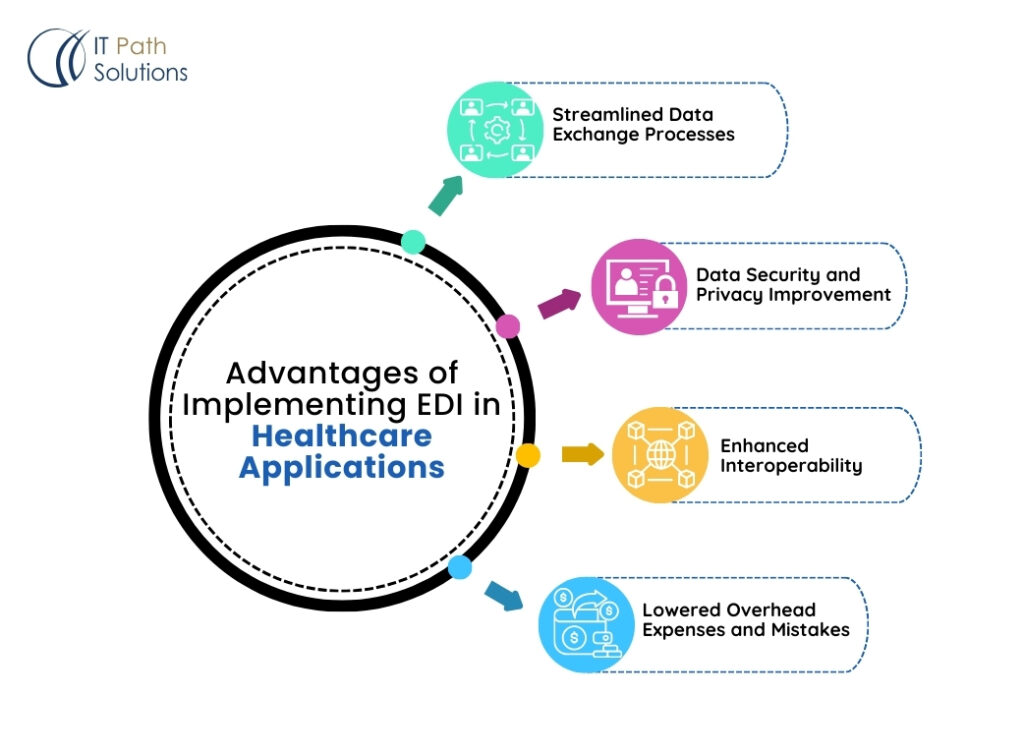 EDI In Healthcare