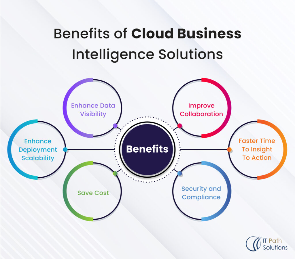 Benefits of Cloud Business Intelligence