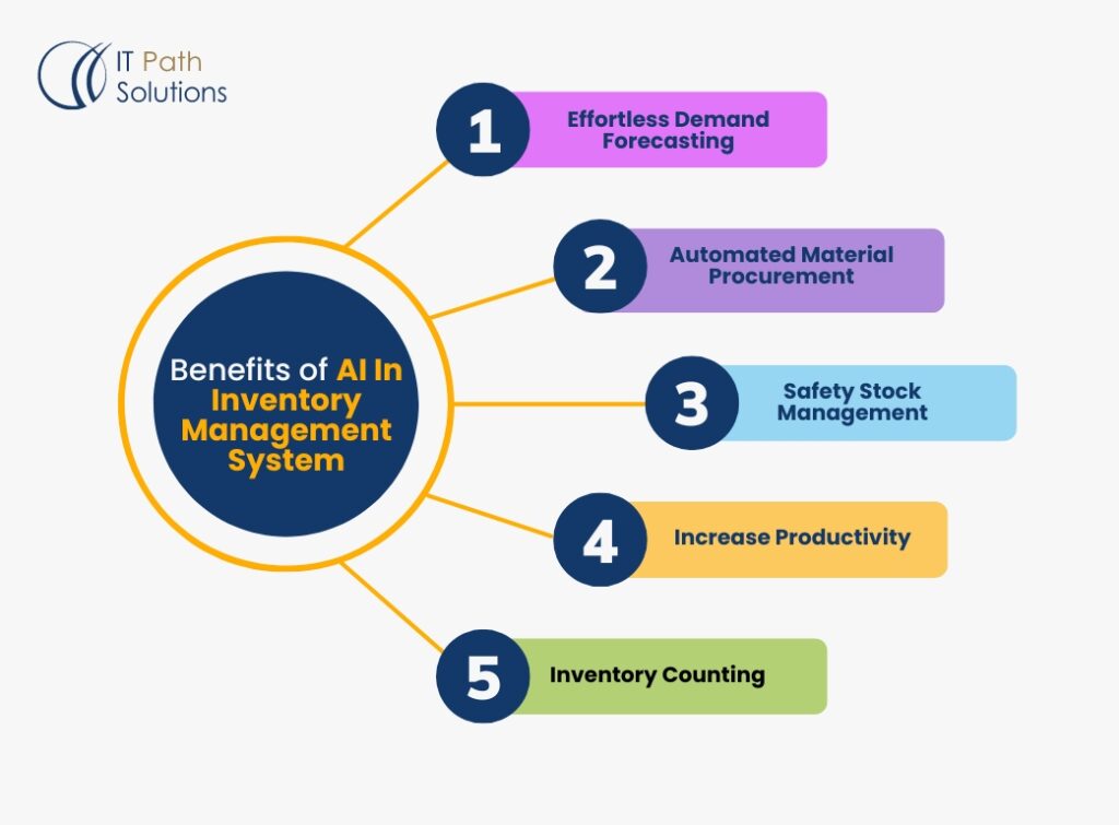 AI In inventory management