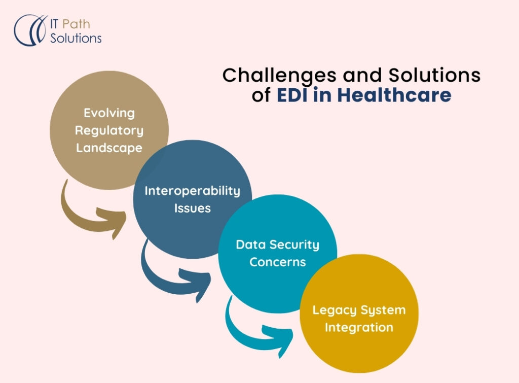 EDI In Healthcare