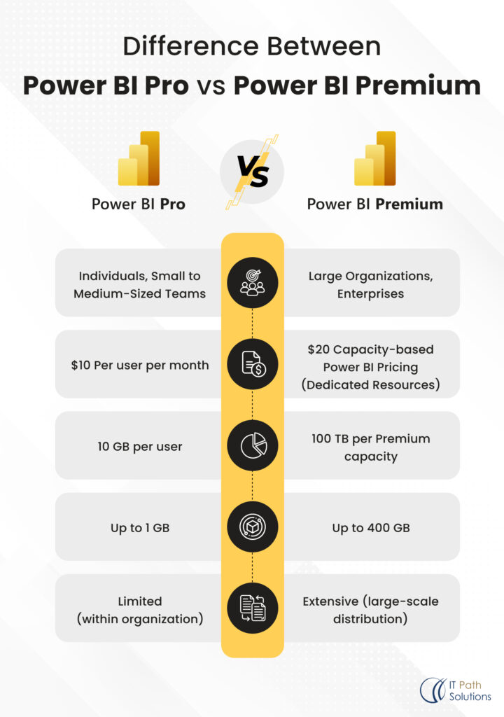 Difference between Power BI Pro vs Premium