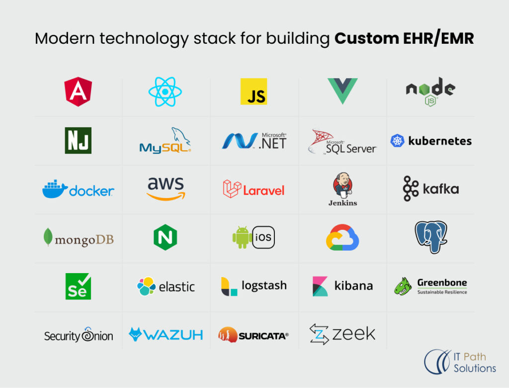 Custom EMR System Development