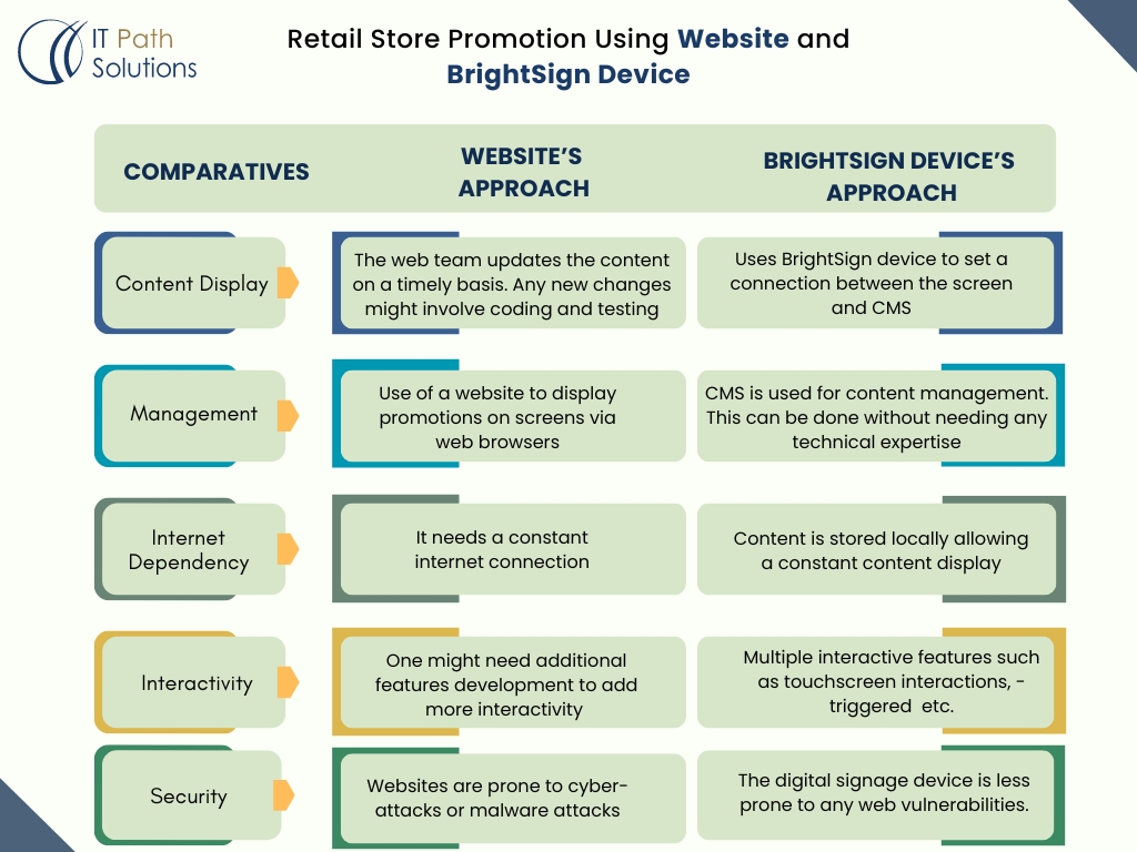 Difference between BrightSign Digital Signage Device operation and website