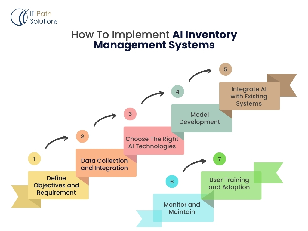 How to implement AI inventory management systems