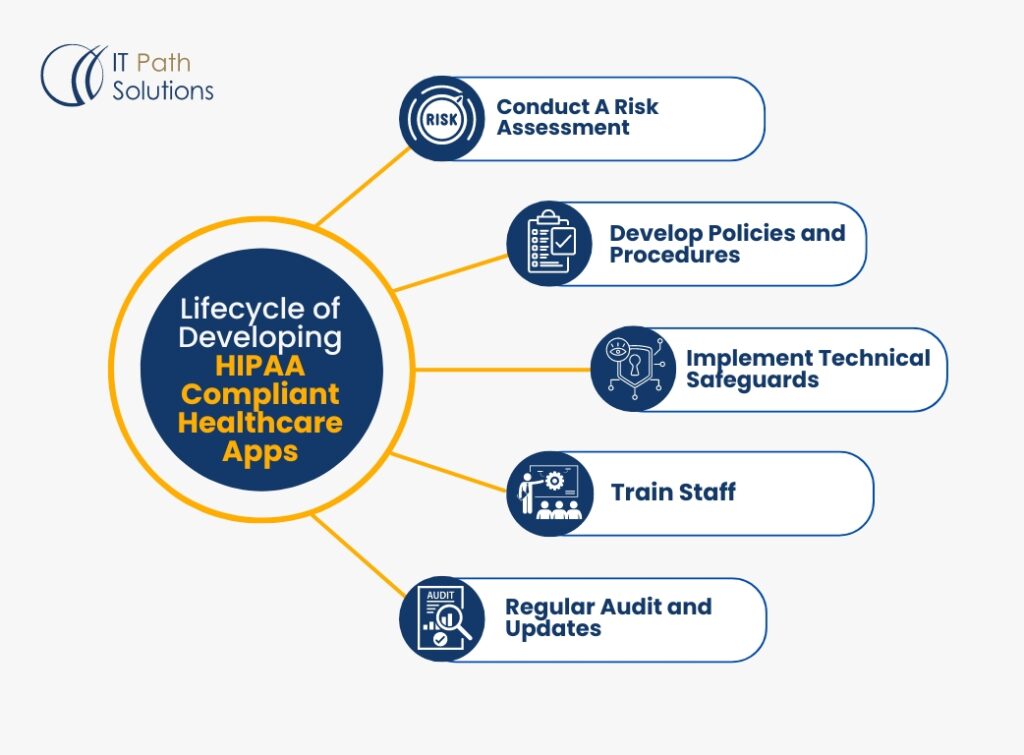 Lifecycle of Developing HIPAA-Compliant