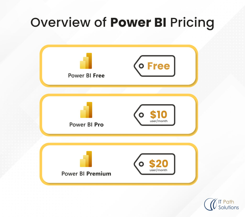 Overview of Power BI Pricing/Cost