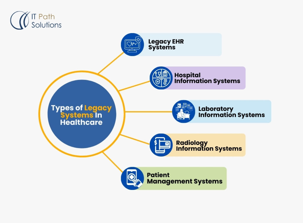 Legacy System In Healthcare