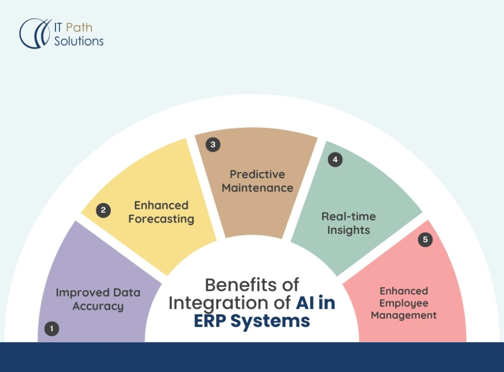 Benefits of Integration of AI in ERP Systems 