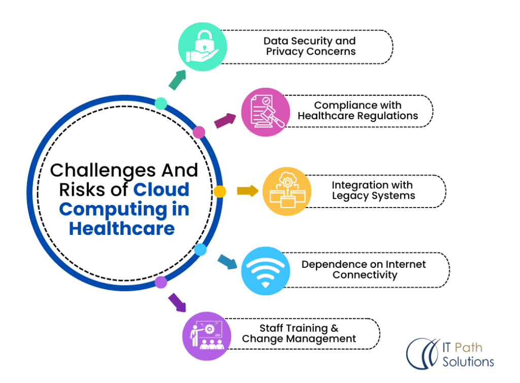 challenges & risks of cloud computing in healthcare