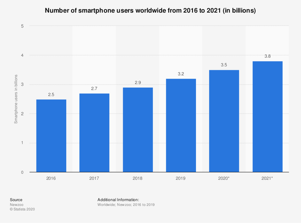 Smartphone Stats 2020