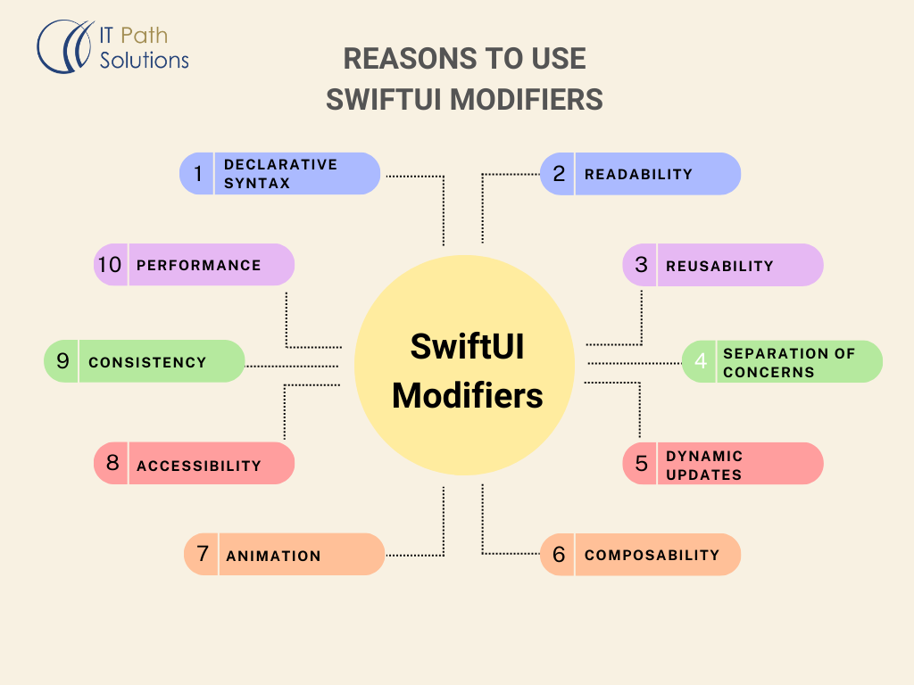 Fig 10. Reasons to use SwiftUI Modifiers