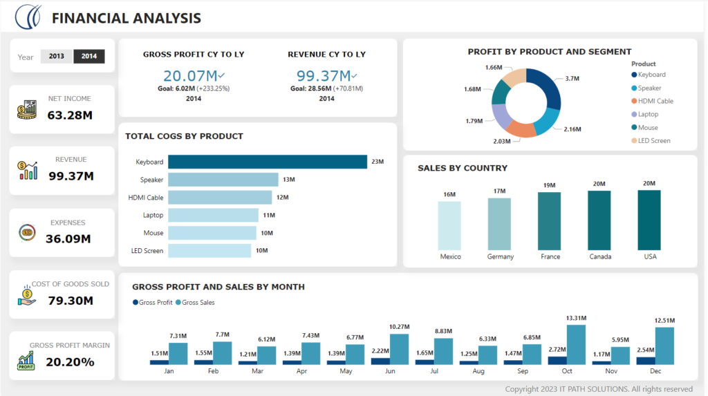 Financial Power BI Dashboard 