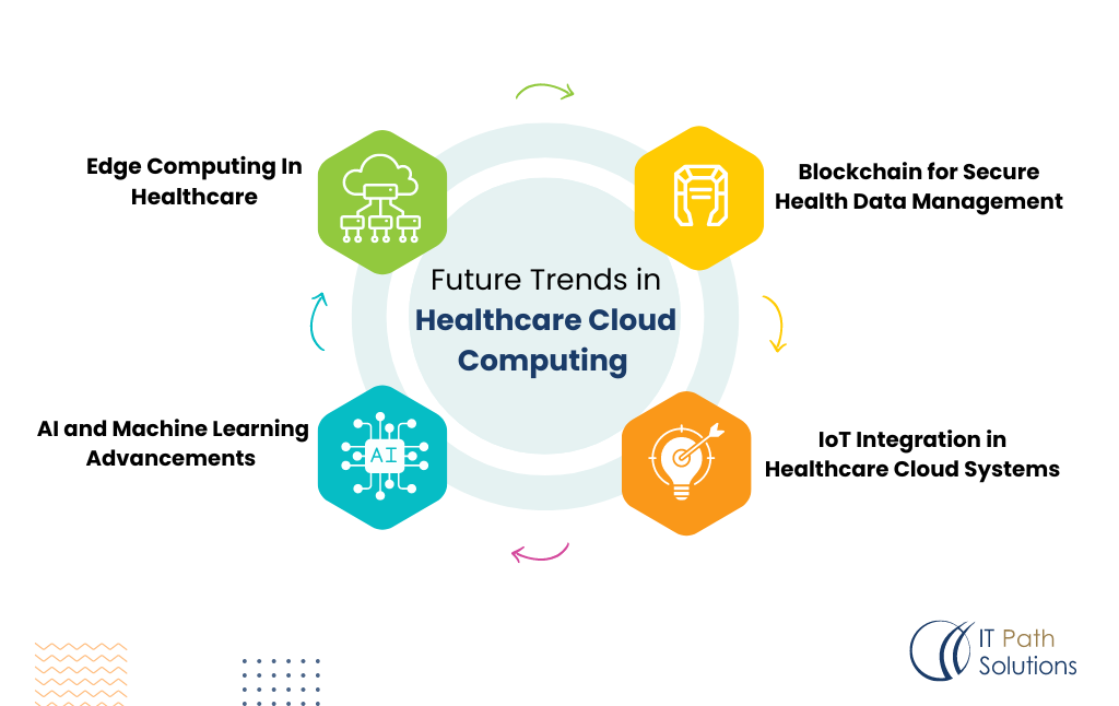 healthcare cloud computing