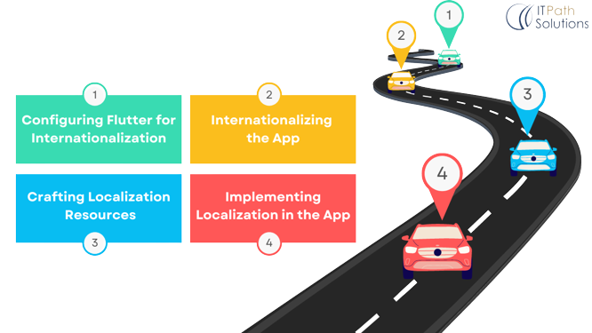 The localization process