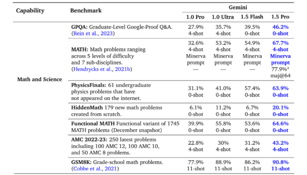 Improvement in Math & Science (Image courtesy: Google DeepMind)