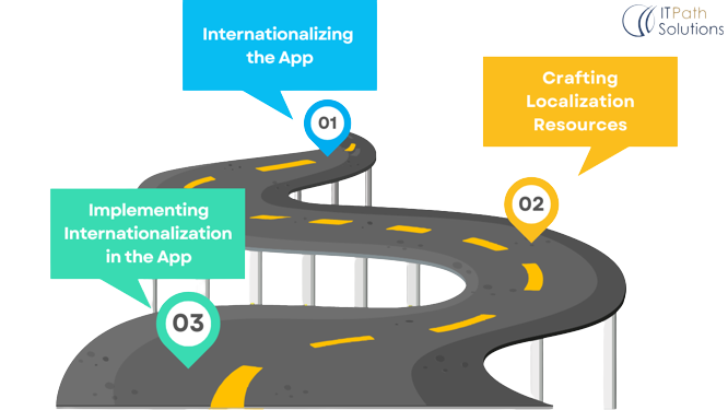 Internationalization Working process