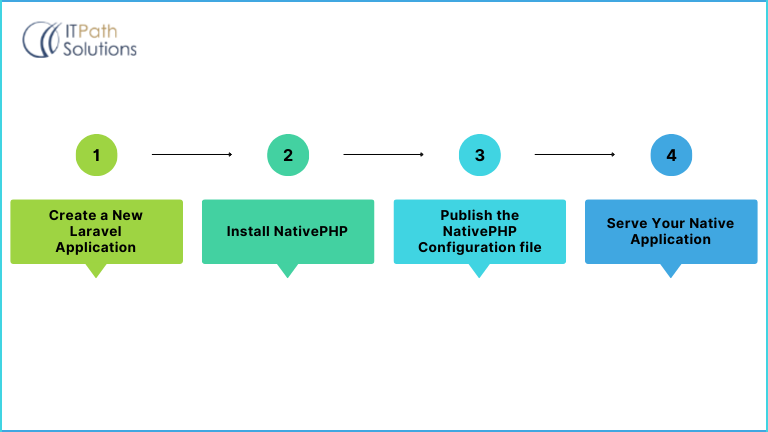 Steps to develop NativePHP app 